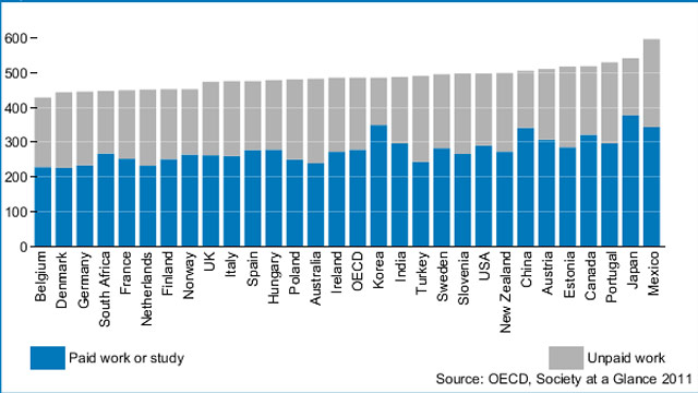 Source: OECD, Society at a Glance 2011