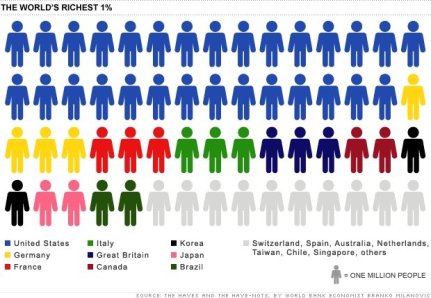 「１％」の割合を図で表したもの。青が米国。日本はピンク（提供：CNNMoney）