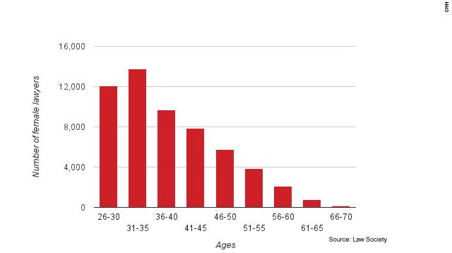 ３６歳以上の女性弁護士の数が減っているのが分かる＝英国法律協会出典