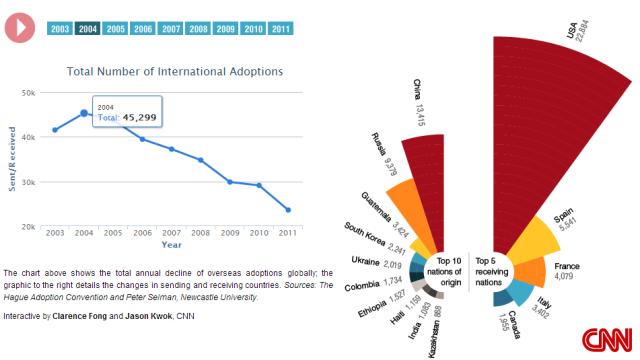 ２００４年には国際養子縁組の上位２３カ国で４万５２９９人が養子として引き取られた