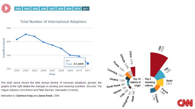 ２０１１年の国際養子縁組の引き取り数は２万３千人あまりで０４年比でほぼ半減