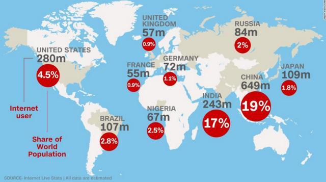 中国のネットユーザーは推計で６億４９００万人に達する