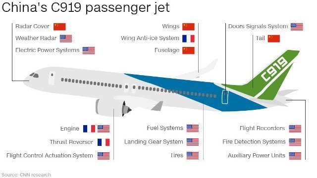 Ｃ９１９の主要部品には多くの外国製品が使用されているとみられる