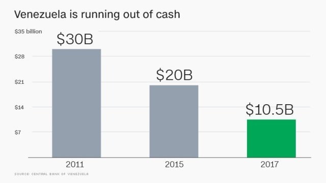 現在の外貨準備高は２０１１年の３分の１ほどの水準＝CNN Money