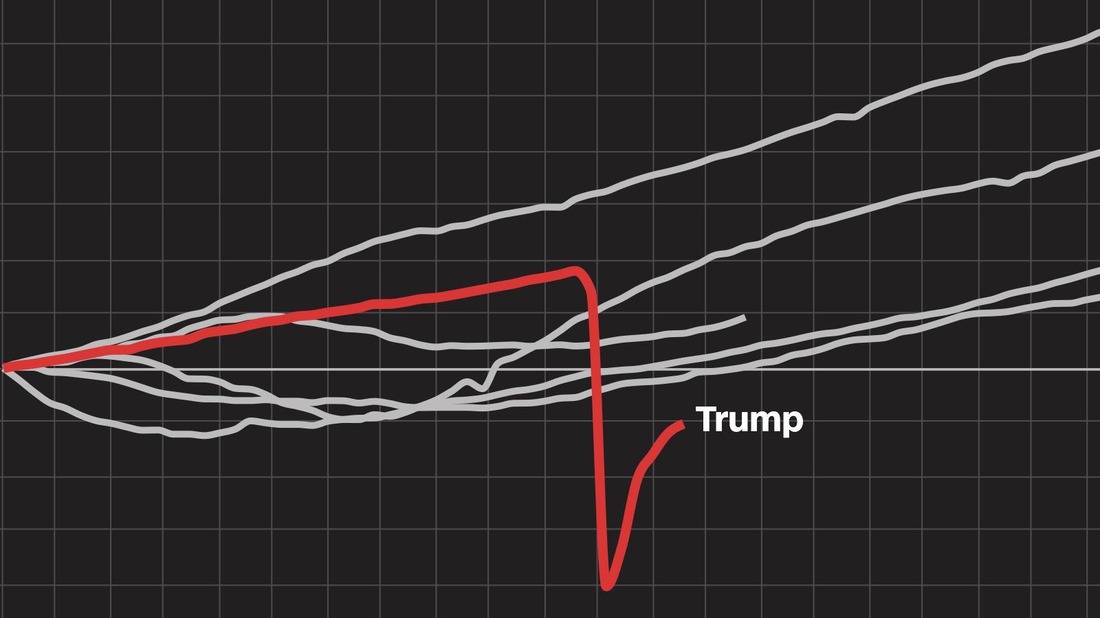 トランプ政権下の経済、10のグラフで読み解く - CNN.co.jp