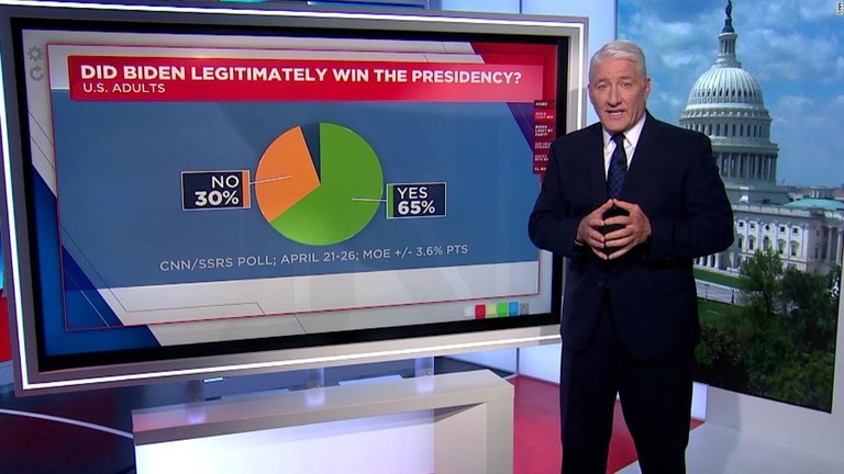 バイデン氏勝利の合法性に関しては、３０％がこれを否定する回答/CNN