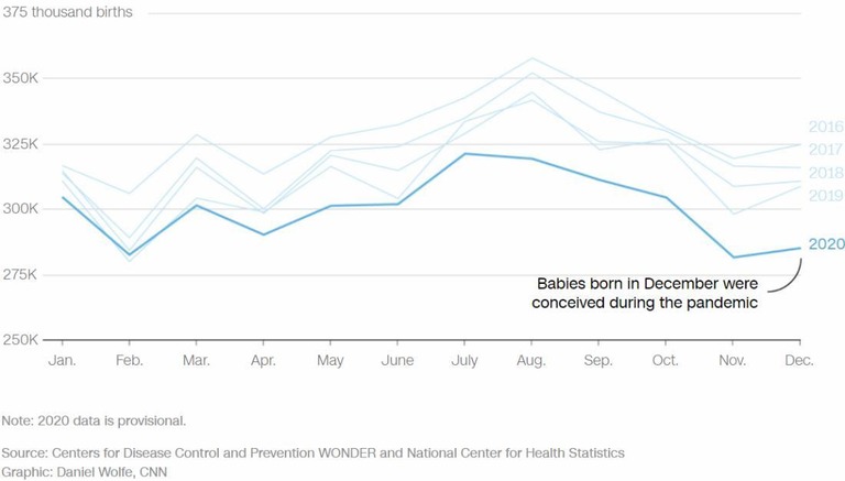 ２０２０年１２月生まれの赤ちゃんを母親が身ごもったのは感染拡大の開始以降となる/CNN