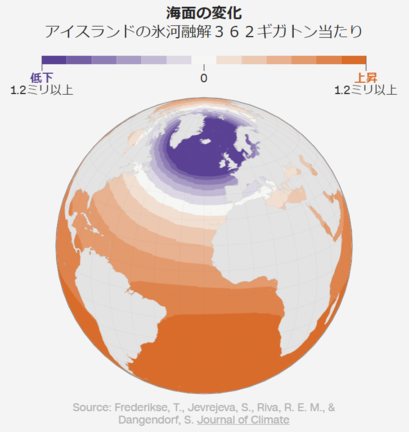 氷河融解はアイスランド周辺よりも、地球の裏側――マーシャル諸島など――の平均海面上昇に影響を及ぼす。